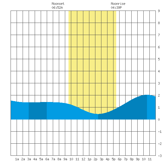 North Bay tide chart for Monday, November 3, 2025