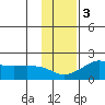 North Bay tide chart for Monday, November 3, 2025