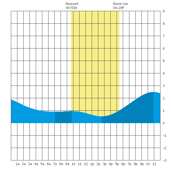 North Bay tide chart for Tuesday, November 4, 2025