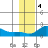 North Bay tide chart for Tuesday, November 4, 2025