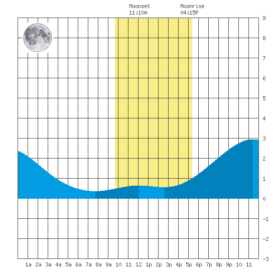 North Bay tide chart for Wednesday, November 5, 2025
