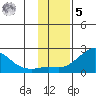 North Bay tide chart for Wednesday, November 5, 2025
