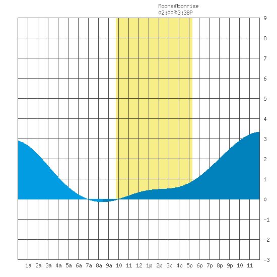 North Bay tide chart for Thursday, November 6, 2025