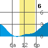 North Bay tide chart for Thursday, November 6, 2025