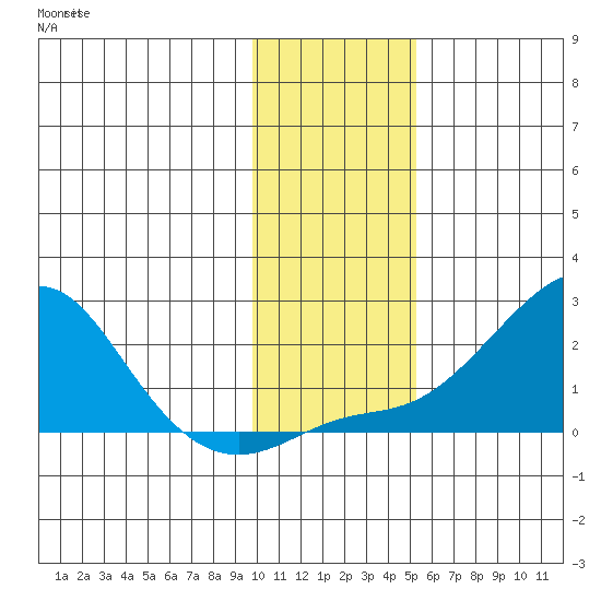 North Bay tide chart for Friday, November 7, 2025