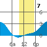 North Bay tide chart for Friday, November 7, 2025