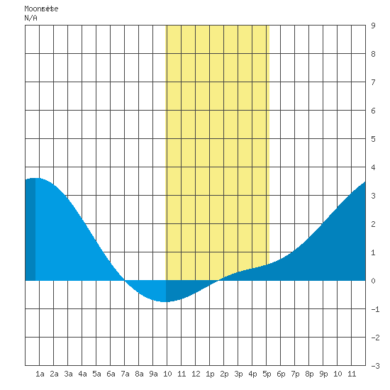 North Bay tide chart for Saturday, November 8, 2025