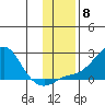 North Bay tide chart for Saturday, November 8, 2025