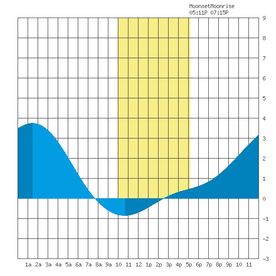 North Bay tide chart for Sunday, November 9, 2025