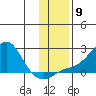 North Bay tide chart for Sunday, November 9, 2025