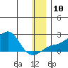 North Bay tide chart for Wednesday, December 10, 2025