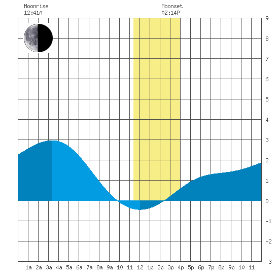 North Bay tide chart for Thursday, December 11, 2025
