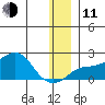 North Bay tide chart for Thursday, December 11, 2025