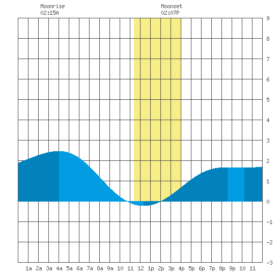 North Bay tide chart for Friday, December 12, 2025