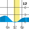North Bay tide chart for Friday, December 12, 2025