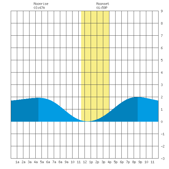 North Bay tide chart for Saturday, December 13, 2025