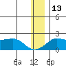 North Bay tide chart for Saturday, December 13, 2025