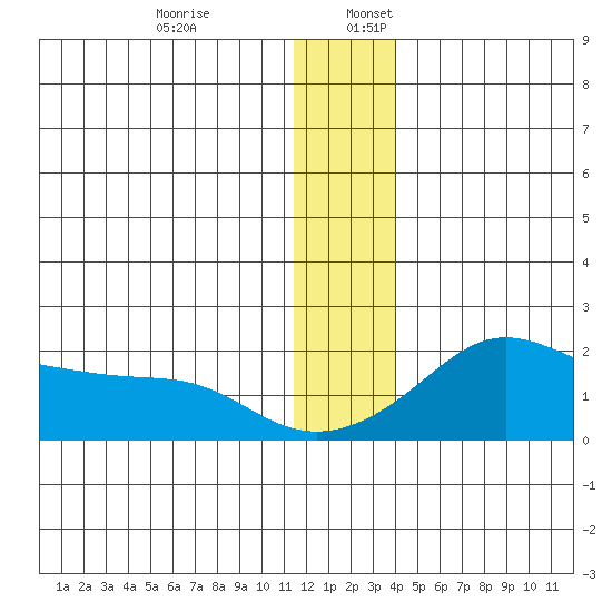 North Bay tide chart for Sunday, December 14, 2025
