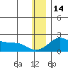 North Bay tide chart for Sunday, December 14, 2025