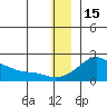 North Bay tide chart for Monday, December 15, 2025