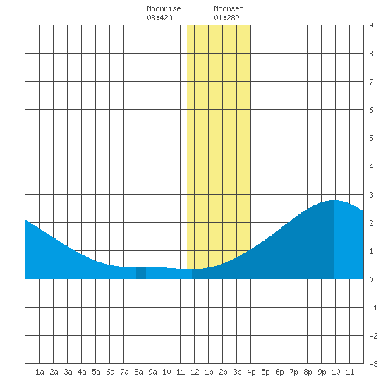 North Bay tide chart for Tuesday, December 16, 2025
