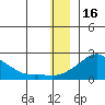 North Bay tide chart for Tuesday, December 16, 2025