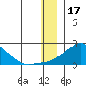 North Bay tide chart for Wednesday, December 17, 2025