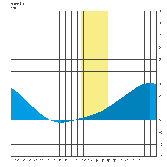 North Bay tide chart for Thursday, December 18, 2025