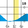 North Bay tide chart for Thursday, December 18, 2025