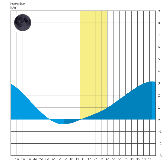 North Bay tide chart for Friday, December 19, 2025