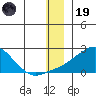 North Bay tide chart for Friday, December 19, 2025