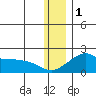 North Bay tide chart for Monday, December 1, 2025