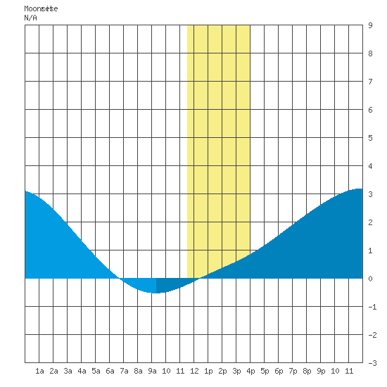 North Bay tide chart for Saturday, December 20, 2025