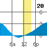 North Bay tide chart for Saturday, December 20, 2025