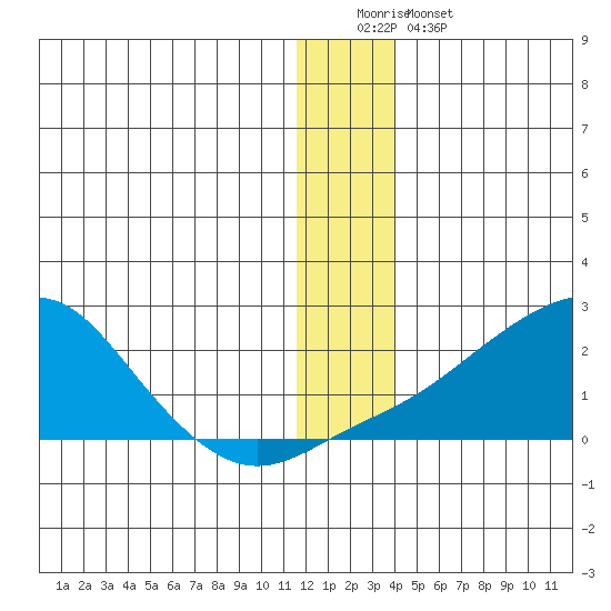 North Bay tide chart for Sunday, December 21, 2025