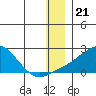 North Bay tide chart for Sunday, December 21, 2025
