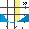 North Bay tide chart for Monday, December 22, 2025