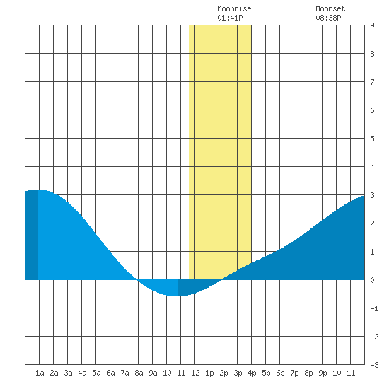North Bay tide chart for Tuesday, December 23, 2025