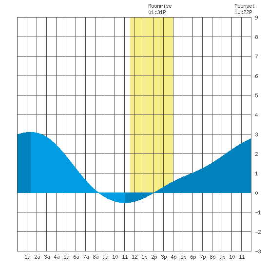 North Bay tide chart for Wednesday, December 24, 2025