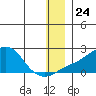 North Bay tide chart for Wednesday, December 24, 2025