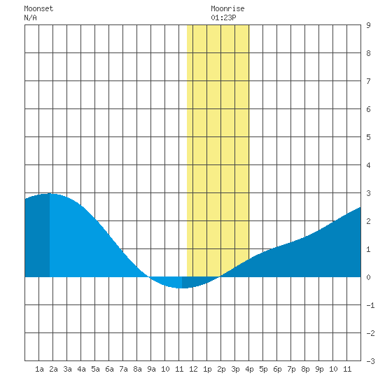 North Bay tide chart for Thursday, December 25, 2025