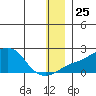 North Bay tide chart for Thursday, December 25, 2025