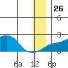 North Bay tide chart for Friday, December 26, 2025