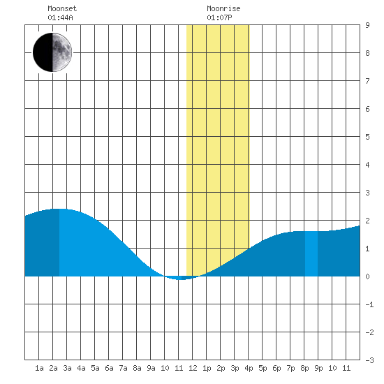 North Bay tide chart for Saturday, December 27, 2025