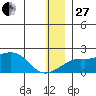 North Bay tide chart for Saturday, December 27, 2025