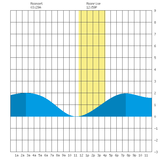 North Bay tide chart for Sunday, December 28, 2025