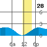 North Bay tide chart for Sunday, December 28, 2025