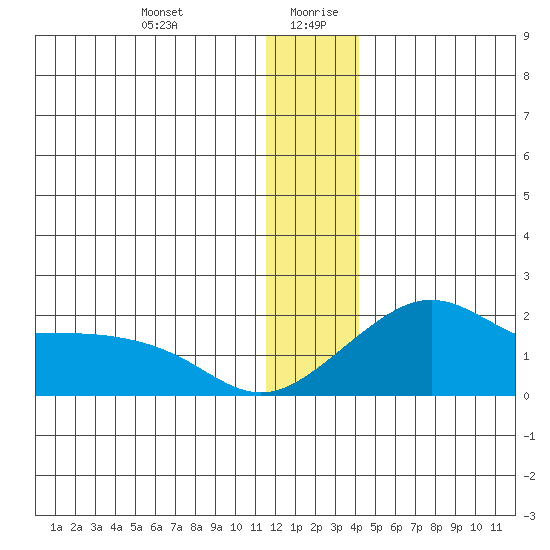 North Bay tide chart for Monday, December 29, 2025