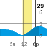 North Bay tide chart for Monday, December 29, 2025