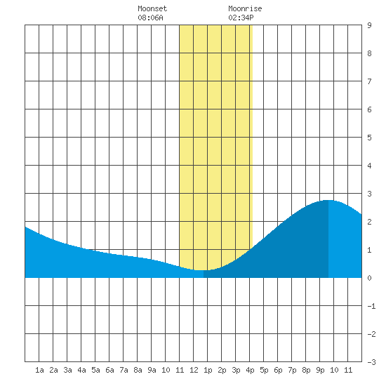 North Bay tide chart for Tuesday, December 2, 2025